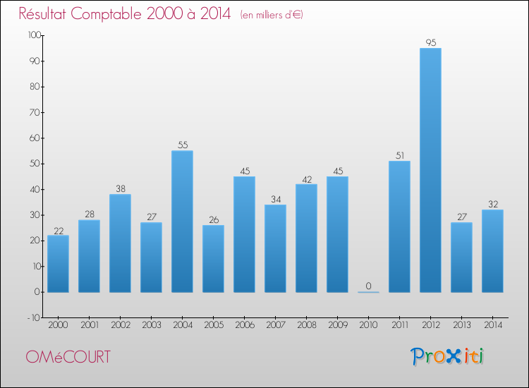 Evolution du résultat comptable pour la commune de OMéCOURT de 2000 à 2014 Evolution du résultat comptable pour OMéCOURT de 2000 à 2014