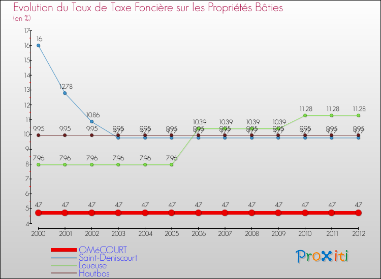 Evolution du taux de la taxe foncière sur le bati pour OMéCOURT et les communes proches de 2000 à 2012 Comparaison des taux de taxe foncière sur le bati pour OMéCOURT et les communes voisines de 2000 à 2012