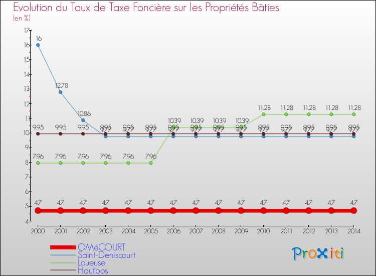 Evolution du taux de la taxe foncière sur le bati pour OMéCOURT et les communes proches de 2000 à 2014 Comparaison des taux de taxe foncière sur le bati pour OMéCOURT et les communes voisines de 2000 à 2014