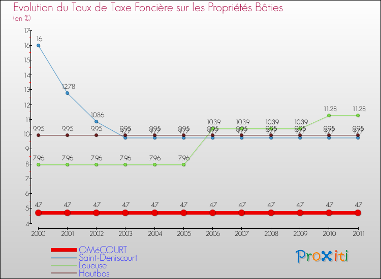 Evolution du taux de la taxe foncière sur le bati pour OMéCOURT et les communes proches Comparaison des taux de taxe foncière sur le bati pour OMéCOURT et les communes voisines