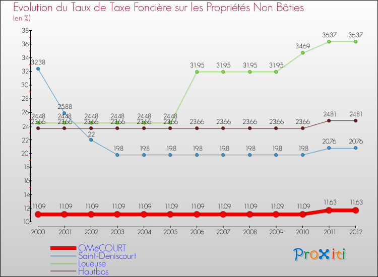 Evolution du taux de la taxe foncière sur les immeubles et terrains non batis pour OMéCOURT et les communes proches de 2000 à 2012 Comparaison des taux de la taxe foncière sur les immeubles et terrains non batis pour OMéCOURT et les communes voisines de 2000 à 2012