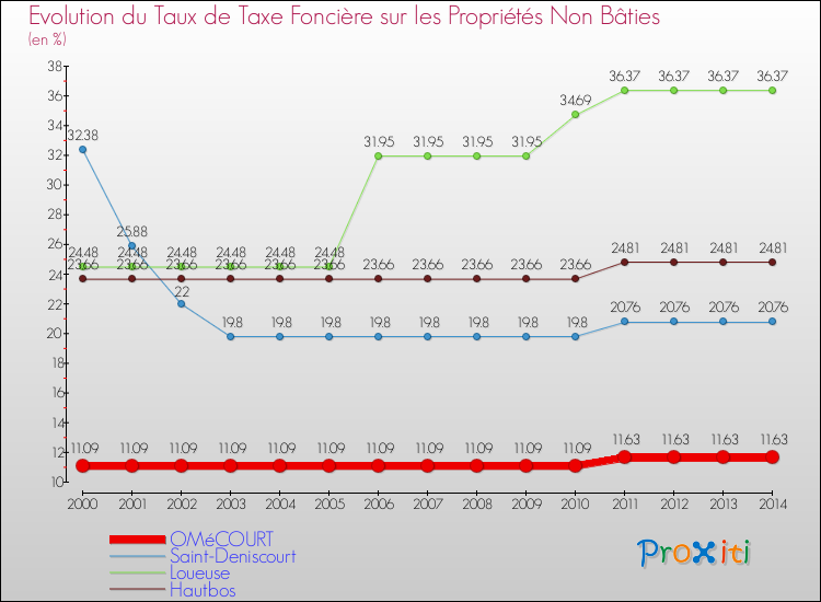 Evolution du taux de la taxe foncière sur les immeubles et terrains non batis pour OMéCOURT et les communes proches de 2000 à 2014 Comparaison des taux de la taxe foncière sur les immeubles et terrains non batis pour OMéCOURT et les communes voisines de 2000 à 2014