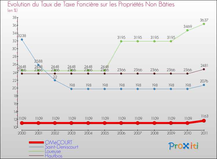 Evolution du taux de la taxe foncière sur les immeubles et terrains non batis pour OMéCOURT et les communes proches Comparaison des taux de la taxe foncière sur les immeubles et terrains non batis pour OMéCOURT et les communes voisines