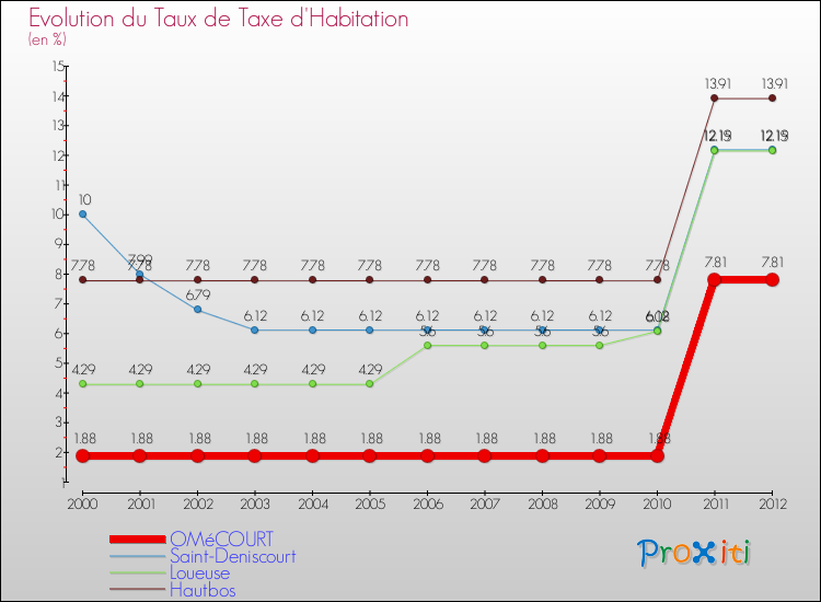 Evolution du taux de la taxe d'habitation pour OMéCOURT et les communes proches Comparaison des taux de la taxe d'habitation pour OMéCOURT et les communes voisines