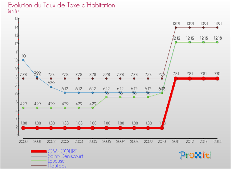 Evolution du taux de la taxe d'habitation pour OMéCOURT et les communes proches de 2000 à 2014 Comparaison des taux de la taxe d'habitation pour OMéCOURT et les communes voisines de 2000 à 2014