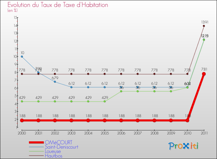 Evolution du taux de la taxe d'habitation pour OMéCOURT et les communes proches Comparaison des taux de la taxe d'habitation pour OMéCOURT et les communes voisines
