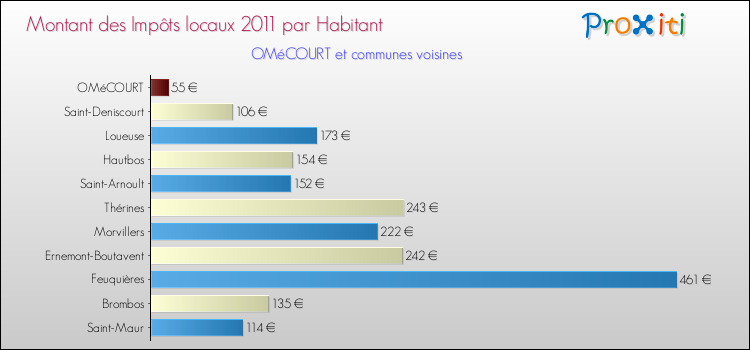 Montant des impôts locaux par Habitant pour OMéCOURT et les communes proches Comparaison des impôts locaux par habitant pour OMéCOURT et les communes voisines