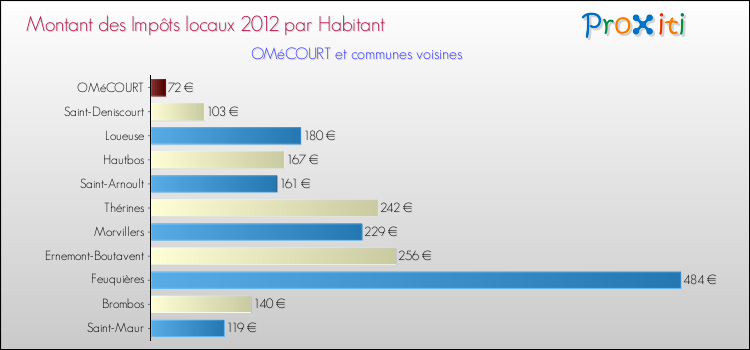 Montant des impôts locaux par Habitant pour OMéCOURT et les communes proches Comparaison des impôts locaux par habitant pour OMéCOURT et les communes voisines