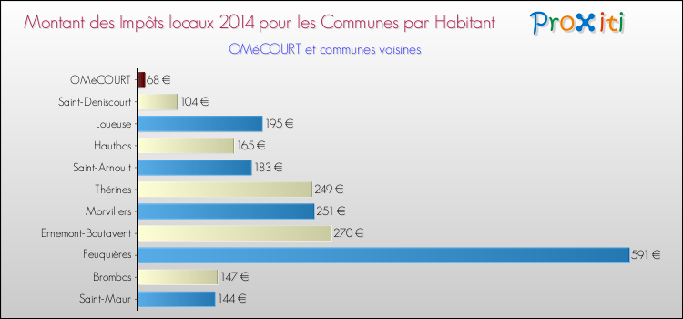 Montant des impôts locaux par Habitant pour OMéCOURT et les communes proches en 2014 Comparaison des impôts locaux par habitant pour OMéCOURT et les communes voisines en 2014