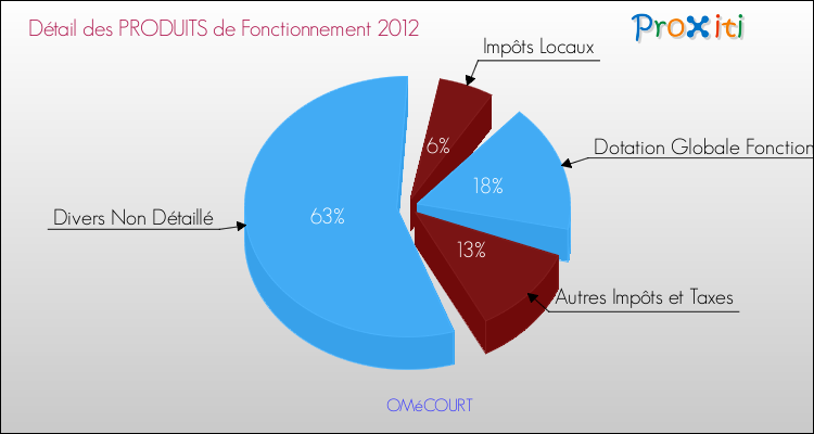 Décomposition du Budget de Fonctionnement 2012 de la commune de OMéCOURT Budget de Fonctionnement 2012 pour la commune de OMéCOURT