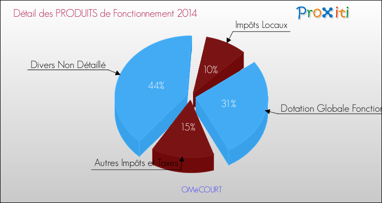 Décomposition du Budget de Fonctionnement 2014 de la commune de OMéCOURT Budget de Fonctionnement 2014 pour la commune de OMéCOURT