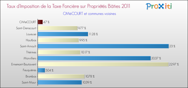 Taux d'imposition de la taxe foncière sur le bati 2011 pour OMéCOURT et les communes proches Comparaison des taux d'imposition de la taxe foncière sur le bati 2011 pour OMéCOURT et les communes voisines