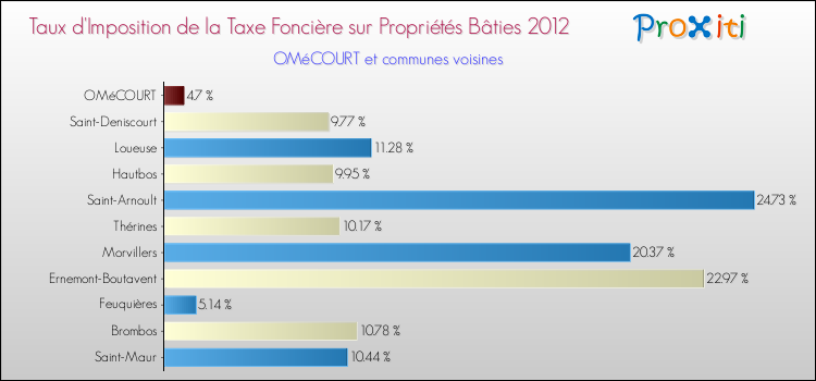 Taux d'imposition de la taxe foncière sur le bati 2012 pour OMéCOURT et les communes proches Comparaison des taux d'imposition de la taxe foncière sur le bati 2012 pour OMéCOURT et les communes voisines