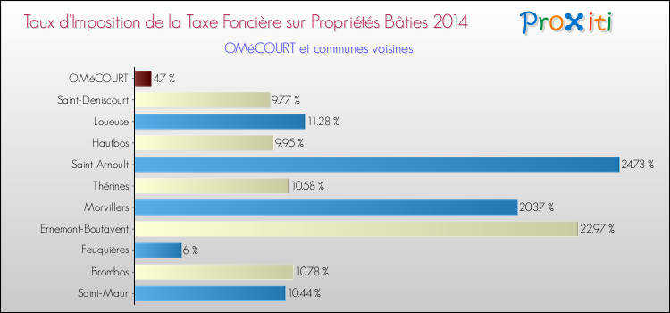 Taux d'imposition de la taxe foncière sur le bati 2014 pour OMéCOURT et les communes proches Comparaison des taux d'imposition de la taxe foncière sur le bati 2014 pour OMéCOURT et les communes voisines