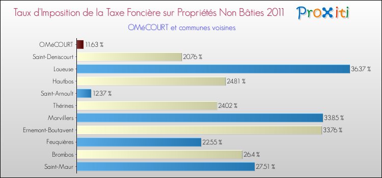 Taux d'imposition de la taxe foncière sur les immeubles et terrains non batis 2011 pour OMéCOURT et les communes proches Comparaison des taux d'imposition de la taxe foncière sur les immeubles et terrains non batis 2011 pour OMéCOURT et les communes voisines