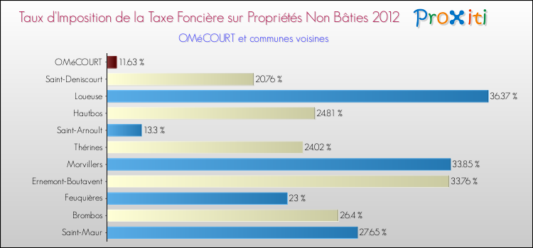 Taux d'imposition de la taxe foncière sur les immeubles et terrains non batis 2012 pour OMéCOURT et les communes proches Comparaison des taux d'imposition de la taxe foncière sur les immeubles et terrains non batis 2012 pour OMéCOURT et les communes voisines