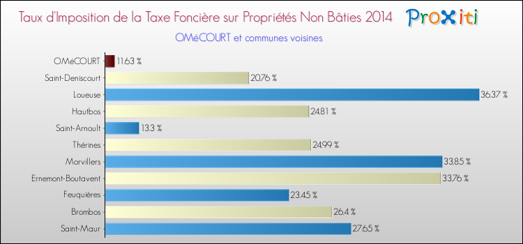 Taux d'imposition de la taxe foncière sur les immeubles et terrains non batis 2014 pour OMéCOURT et les communes proches Comparaison des taux d'imposition de la taxe foncière sur les immeubles et terrains non batis 2014 pour OMéCOURT et les communes voisines