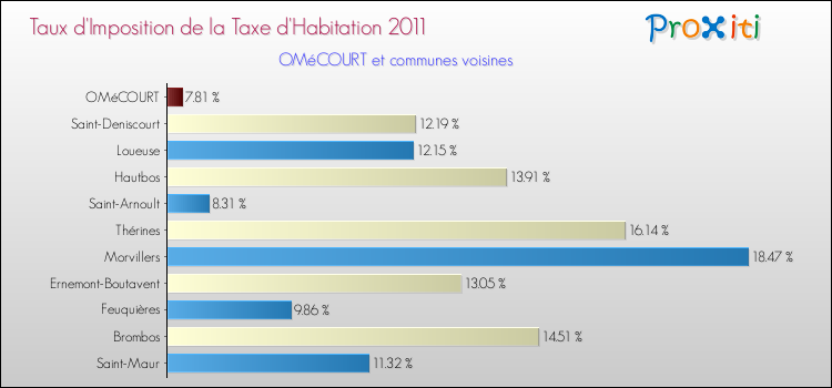 Taux d'imposition de la taxe d'habitation 2011 pour OMéCOURT et les communes proches Comparaison des taux d'imposition de la taxe d'habitation 2011 pour OMéCOURT et les communes voisines