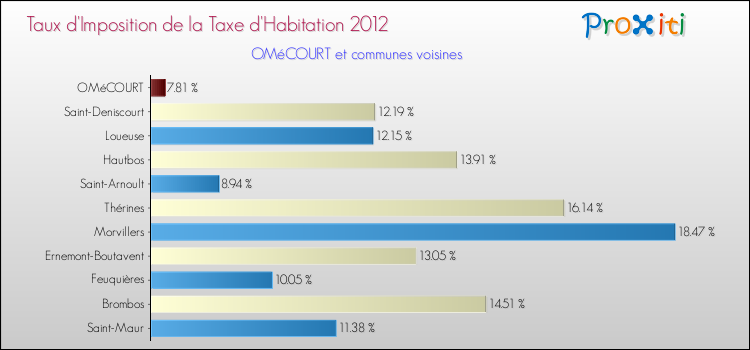Taux d'imposition de la taxe d'habitation 2012 pour OMéCOURT et les communes proches Comparaison des taux d'imposition de la taxe d'habitation 2012 pour OMéCOURT et les communes voisines