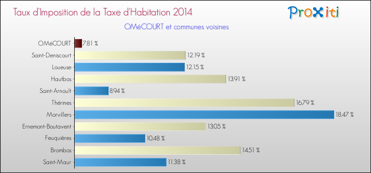 Taux d'imposition de la taxe d'habitation 2014 pour OMéCOURT et les communes proches Comparaison des taux d'imposition de la taxe d'habitation 2014 pour OMéCOURT et les communes voisines