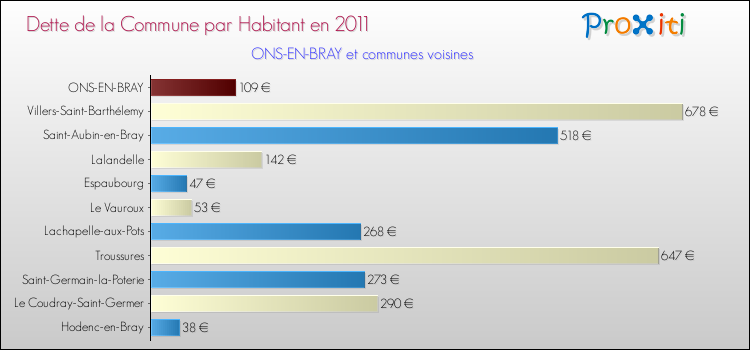 Dette par habitant de la commune en 2011 pour ONS-EN-BRAY et les communes proches Comparaison de la dette par habitant de la commune en 2011 pour ONS-EN-BRAY et les communes voisines