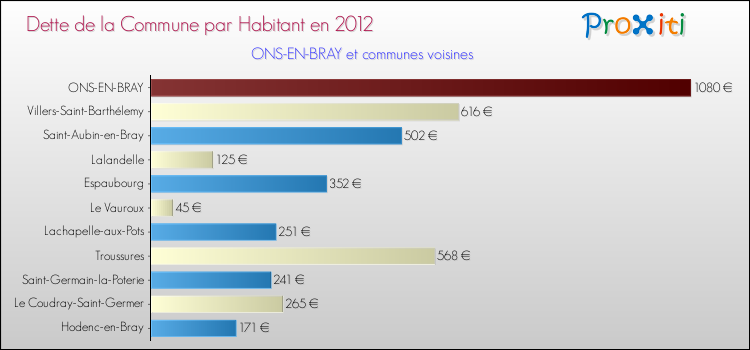 Dette par habitant de la commune en 2012 pour ONS-EN-BRAY et les communes proches Comparaison de la dette par habitant de la commune en 2012 pour ONS-EN-BRAY et les communes voisines