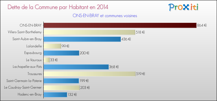 Dette par habitant de la commune en 2014 pour ONS-EN-BRAY et les communes proches Comparaison de la dette par habitant de la commune en 2014 pour ONS-EN-BRAY et les communes voisines