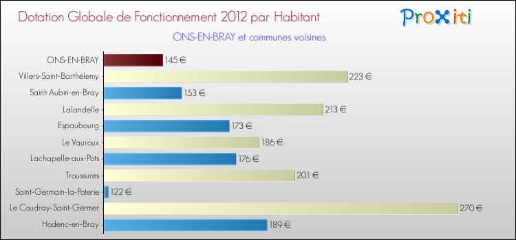 Montant des dotations globales de fonctionnement DGF par Habitant pour ONS-EN-BRAY et les communes proches Comparaison des des dotations globales de fonctionnement DGF par habitant pour ONS-EN-BRAY et les communes voisines
