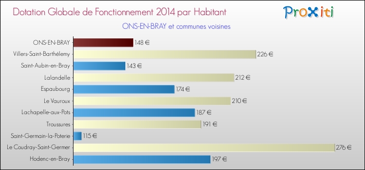 Montant des dotations globales de fonctionnement DGF par Habitant pour ONS-EN-BRAY et les communes proches en 2014. Comparaison des des dotations globales de fonctionnement DGF par habitant pour ONS-EN-BRAY et les communes voisines en 2014.