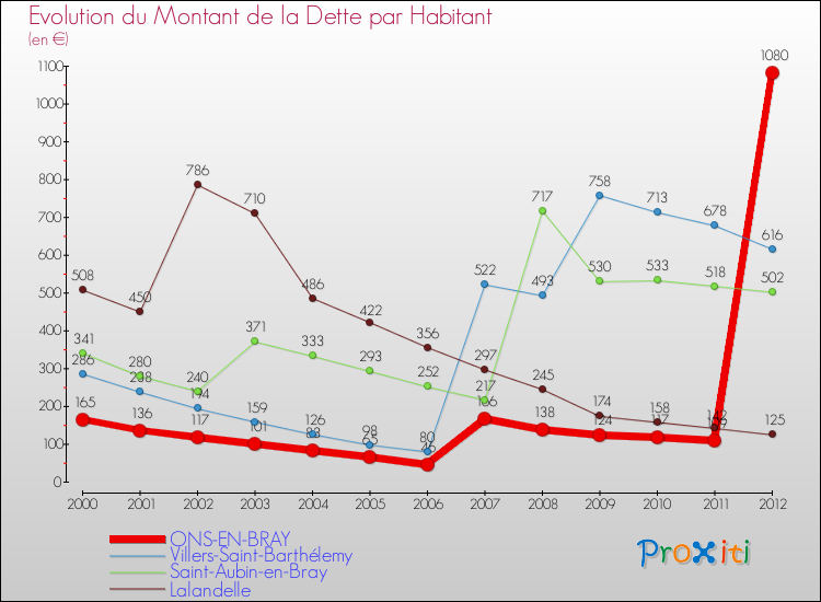 Evolution de la dette par habitant pour la commune de ONS-EN-BRAY et les communes proches de 2000 à 2012 Comparaison de la dette par habitant pour ONS-EN-BRAY et les communes voisines de 2000 à 2012