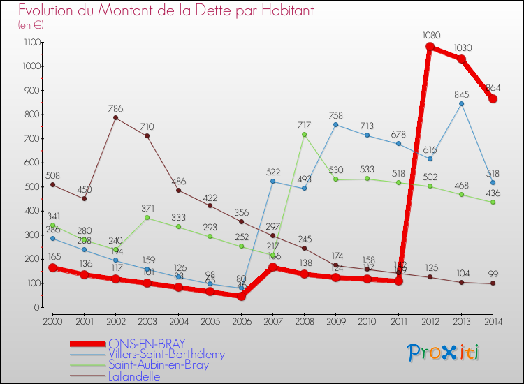 Evolution de la dette par habitant pour la commune de ONS-EN-BRAY et les communes proches de 2000 à 2014 Comparaison de la dette par habitant pour ONS-EN-BRAY et les communes voisines de 2000 à 2014