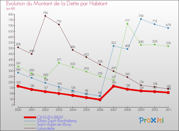 Evolution de la dette par habitant pour la commune de ONS-EN-BRAY et les communes proches Comparaison de la dette par habitant pour ONS-EN-BRAY et les communes voisines