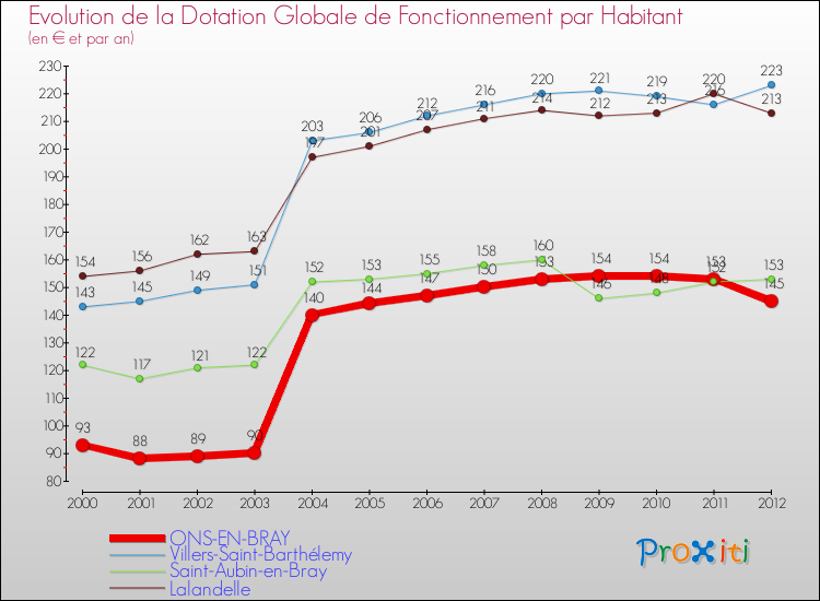 Evolution et montant de la dotation globale de fonctionnement par Habitant pour ONS-EN-BRAY et les communes proches Comparaison des dotations globales de fonctionnement par habitant pour ONS-EN-BRAY et les communes voisines