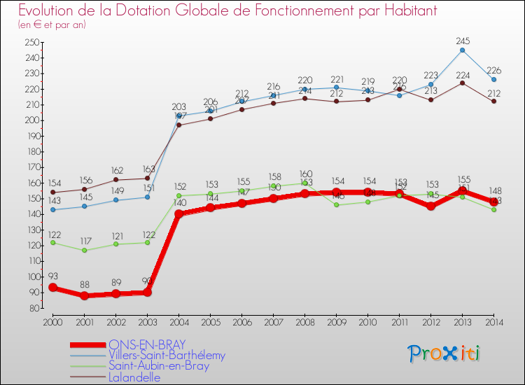 Evolution et montant de la dotation globale de fonctionnement par Habitant pour ONS-EN-BRAY et les communes proches de 2000 à 2014. Comparaison des dotations globales de fonctionnement par habitant pour ONS-EN-BRAY et les communes voisines de 2000 à 2014.