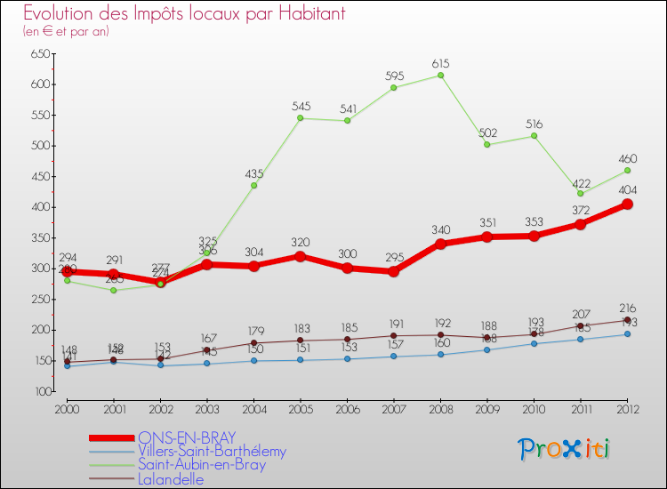 Evolution et montant des impôts locaux par Habitant pour ONS-EN-BRAY et les communes proches Comparaison des impôts locaux par habitant pour ONS-EN-BRAY et les communes voisines
