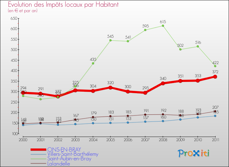 Evolution et montant des impôts locaux par Habitant pour ONS-EN-BRAY et les communes proches Comparaison des impôts locaux par habitant pour ONS-EN-BRAY et les communes voisines