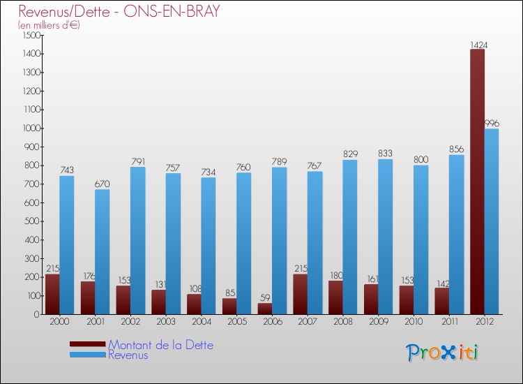 Evolution comparée de la dette et des revenus pour la commune de ONS-EN-BRAY de 2000 à 2012 Comparaison de la dette et des revenus pour ONS-EN-BRAY de 2000 à 2012
