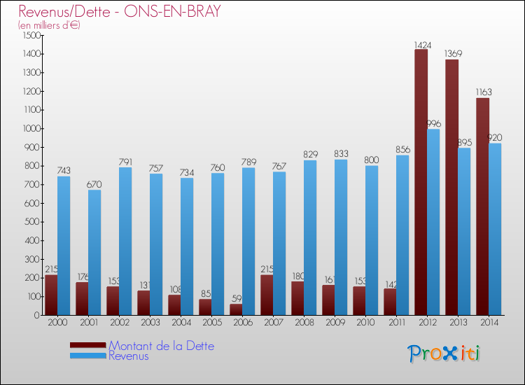 Evolution comparée de la dette et des revenus pour la commune de ONS-EN-BRAY de 2000 à 2014 Comparaison de la dette et des revenus pour ONS-EN-BRAY de 2000 à 2014