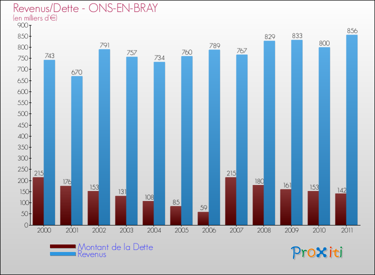 Evolution comparée de la dette et des revenus pour la commune de ONS-EN-BRAY de 2000 à 2011 Comparaison de la dette et des revenus pour ONS-EN-BRAY de 2000 à 2011