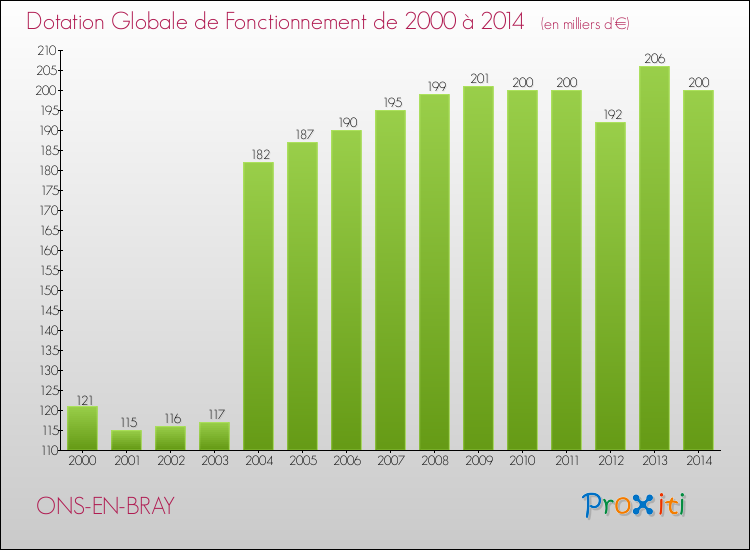Evolution du montant de la Dotation Globale de Fonctionnement pour la commune de ONS-EN-BRAY de 2000 à 2014 Evolution du montant de la Dotation Globale de Fonctionnement pour ONS-EN-BRAY de 2000 à 2014