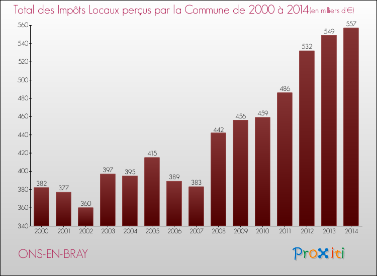 Evolution des Impôts Locaux pour la commune de ONS-EN-BRAY de 2000 à 2014 Evolution des Impôts Locaux pour ONS-EN-BRAY de 2000 à 2014