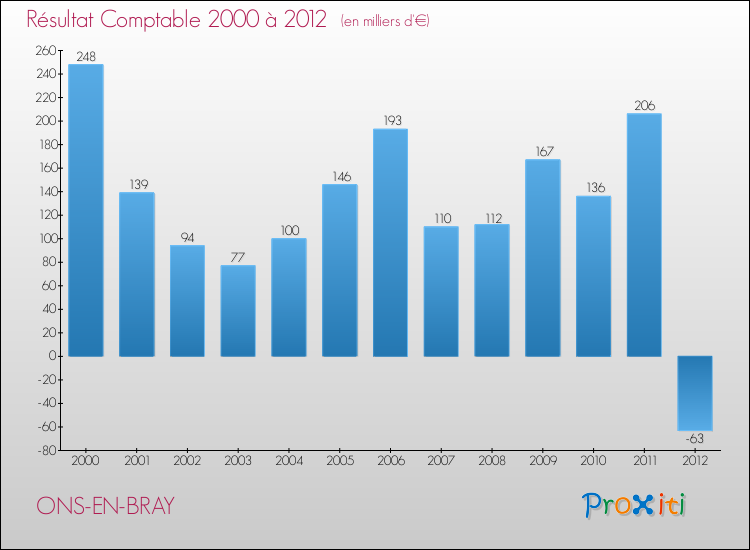 Evolution du résultat comptable pour la commune de ONS-EN-BRAY de 2000 à 2012 Evolution du résultat comptable pour ONS-EN-BRAY de 2000 à 2012