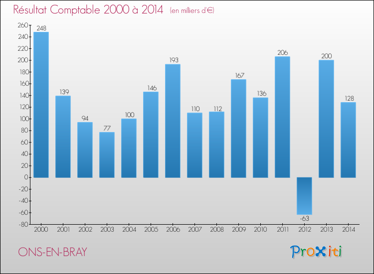 Evolution du résultat comptable pour la commune de ONS-EN-BRAY de 2000 à 2014 Evolution du résultat comptable pour ONS-EN-BRAY de 2000 à 2014