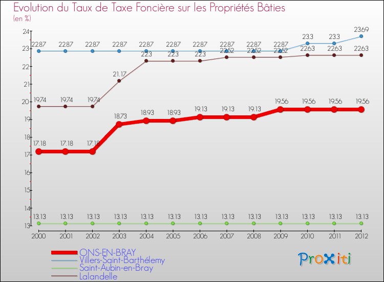 Evolution du taux de la taxe foncière sur le bati pour ONS-EN-BRAY et les communes proches de 2000 à 2012 Comparaison des taux de taxe foncière sur le bati pour ONS-EN-BRAY et les communes voisines de 2000 à 2012