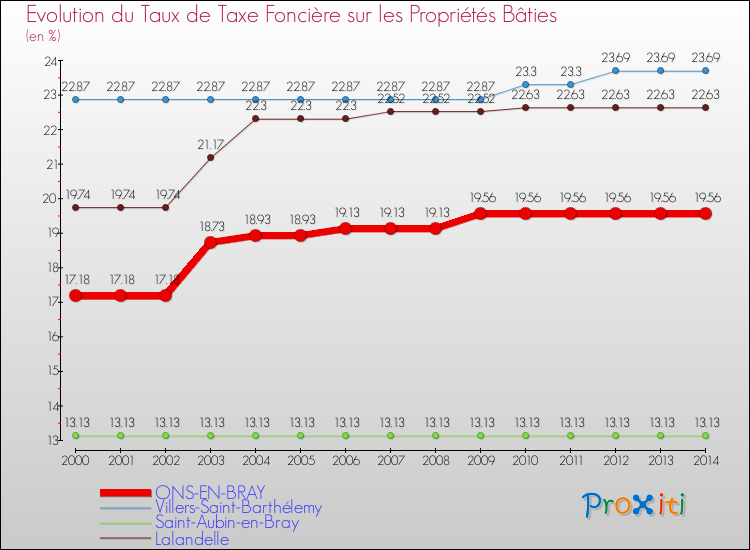 Evolution du taux de la taxe foncière sur le bati pour ONS-EN-BRAY et les communes proches de 2000 à 2014 Comparaison des taux de taxe foncière sur le bati pour ONS-EN-BRAY et les communes voisines de 2000 à 2014