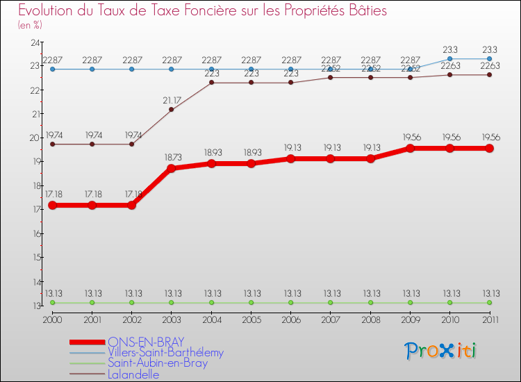 Evolution du taux de la taxe foncière sur le bati pour ONS-EN-BRAY et les communes proches Comparaison des taux de taxe foncière sur le bati pour ONS-EN-BRAY et les communes voisines