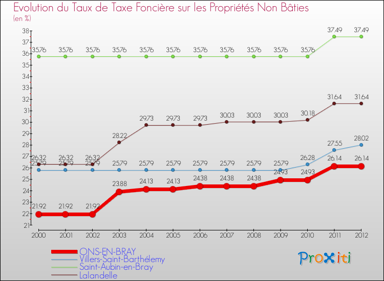 Evolution du taux de la taxe foncière sur les immeubles et terrains non batis pour ONS-EN-BRAY et les communes proches de 2000 à 2012 Comparaison des taux de la taxe foncière sur les immeubles et terrains non batis pour ONS-EN-BRAY et les communes voisines de 2000 à 2012
