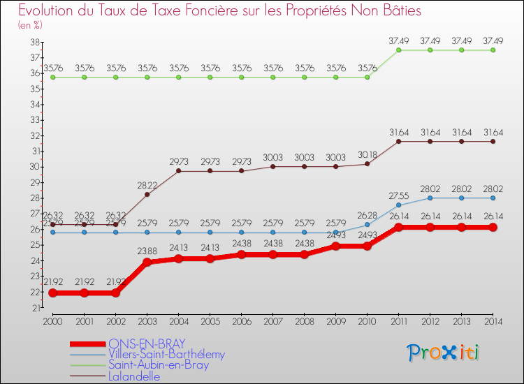 Evolution du taux de la taxe foncière sur les immeubles et terrains non batis pour ONS-EN-BRAY et les communes proches de 2000 à 2014 Comparaison des taux de la taxe foncière sur les immeubles et terrains non batis pour ONS-EN-BRAY et les communes voisines de 2000 à 2014