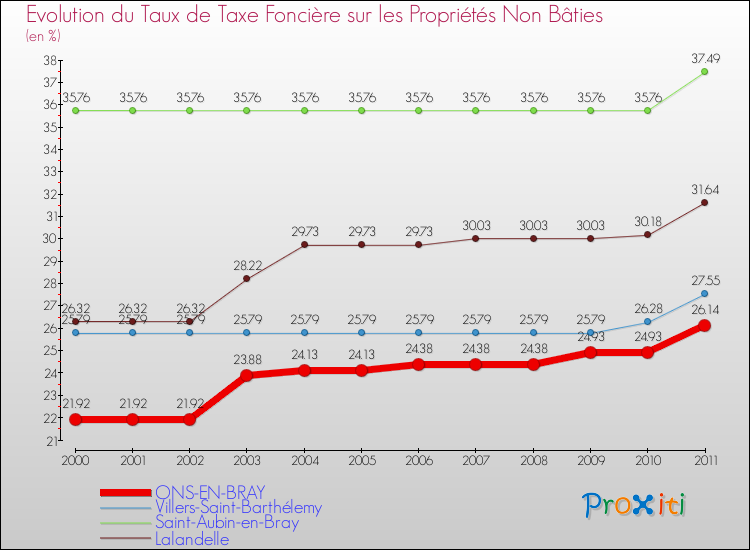 Evolution du taux de la taxe foncière sur les immeubles et terrains non batis pour ONS-EN-BRAY et les communes proches Comparaison des taux de la taxe foncière sur les immeubles et terrains non batis pour ONS-EN-BRAY et les communes voisines