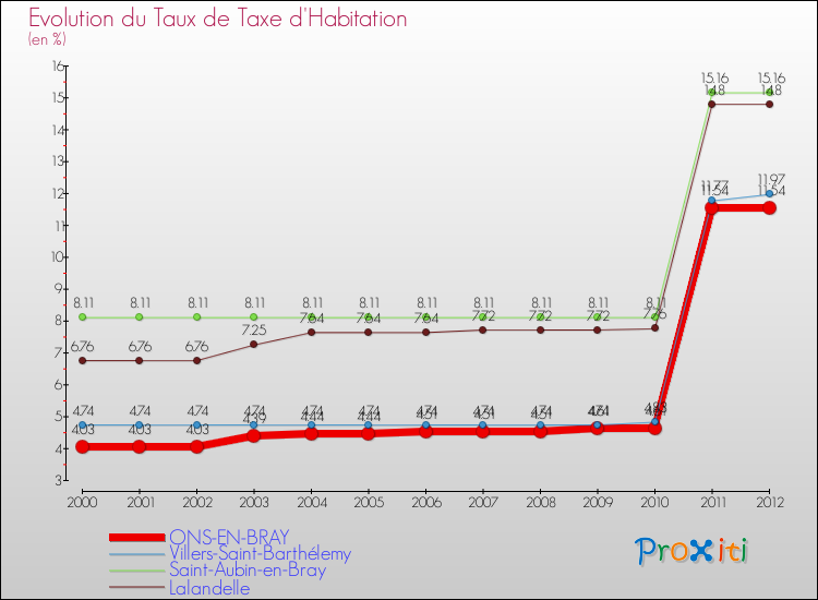 Evolution du taux de la taxe d'habitation pour ONS-EN-BRAY et les communes proches Comparaison des taux de la taxe d'habitation pour ONS-EN-BRAY et les communes voisines